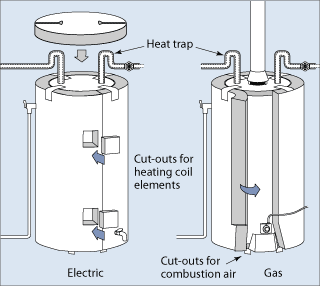 How A Water Heater Works