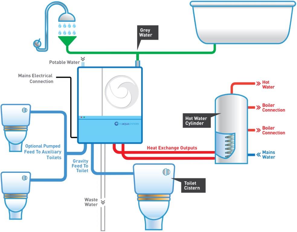 greywater